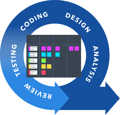The Software Development Lifecycle - Coding, Design, Analysis, Review, and Testing.